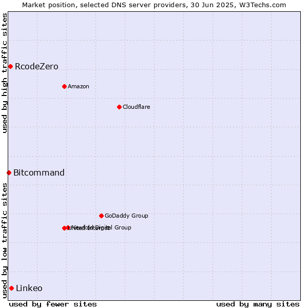 Market position of Linkeo vs. RcodeZero vs. Bitcommand