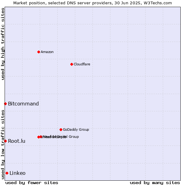 Market position of Linkeo vs. Bitcommand vs. Root.lu