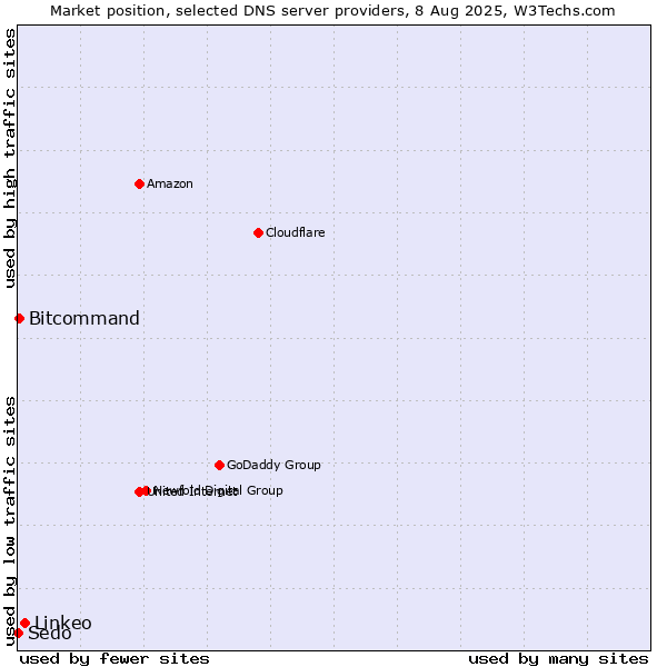 Market position of Linkeo vs. Bitcommand vs. Sedo