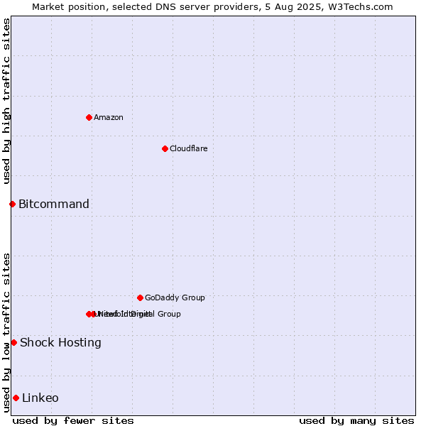 Market position of Linkeo vs. Shock Hosting vs. Bitcommand