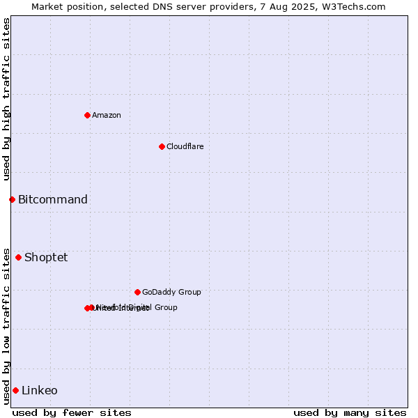 Market position of Shoptet vs. Linkeo vs. Bitcommand