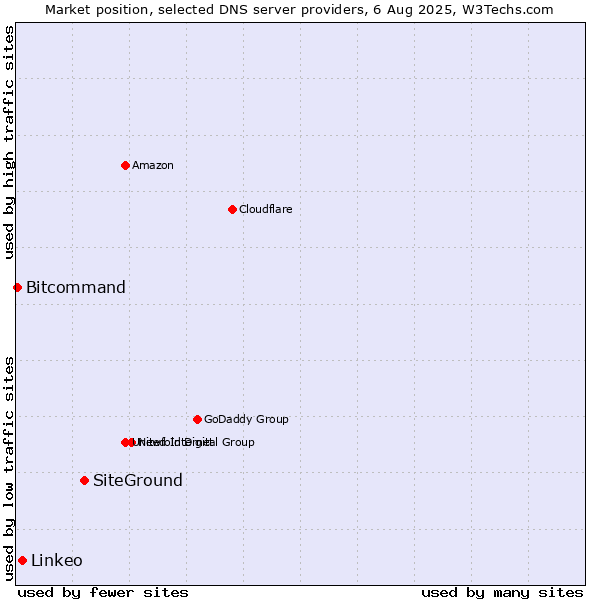Market position of SiteGround vs. Linkeo vs. Bitcommand