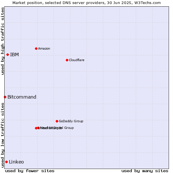 Market position of IBM vs. Linkeo vs. Bitcommand