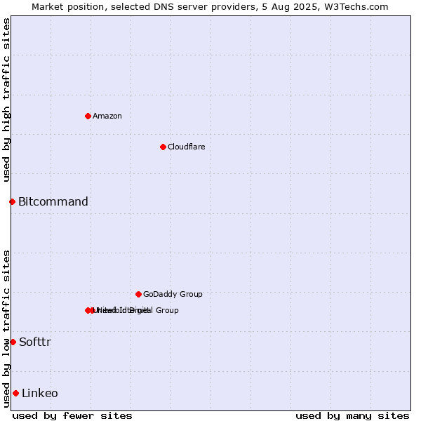 Market position of Linkeo vs. Softtr vs. Bitcommand