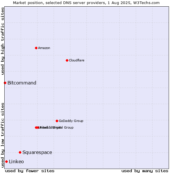 Market position of Squarespace vs. Linkeo vs. Bitcommand