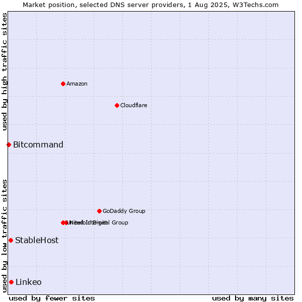 Market position of Linkeo vs. StableHost vs. Bitcommand