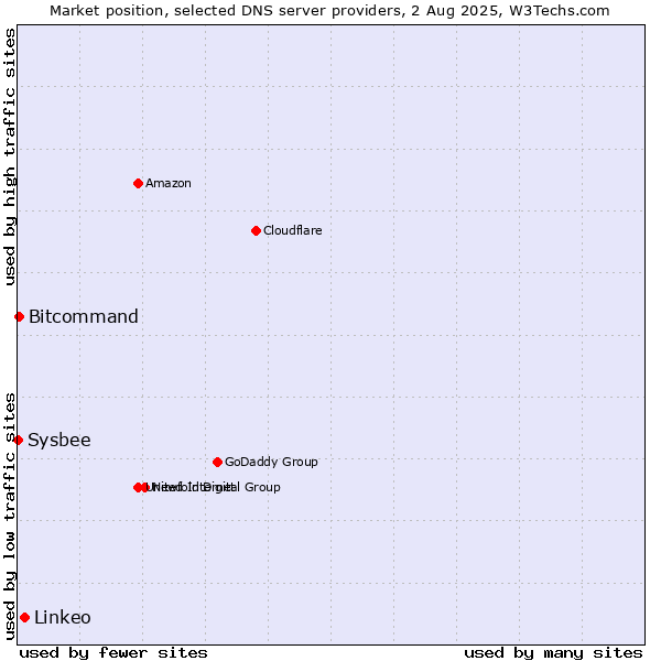 Market position of Linkeo vs. Bitcommand vs. Sysbee