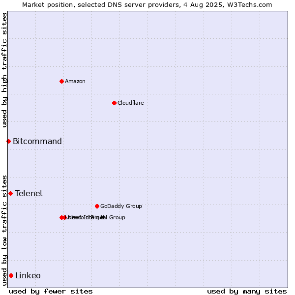 Market position of Telenet vs. Linkeo vs. Bitcommand