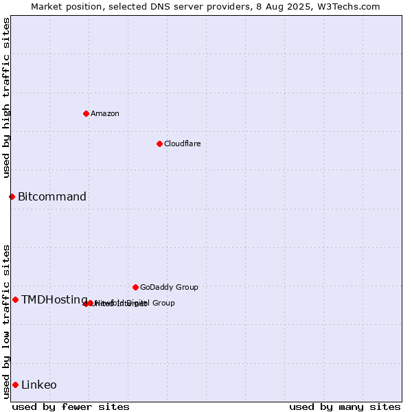 Market position of TMDHosting vs. Linkeo vs. Bitcommand