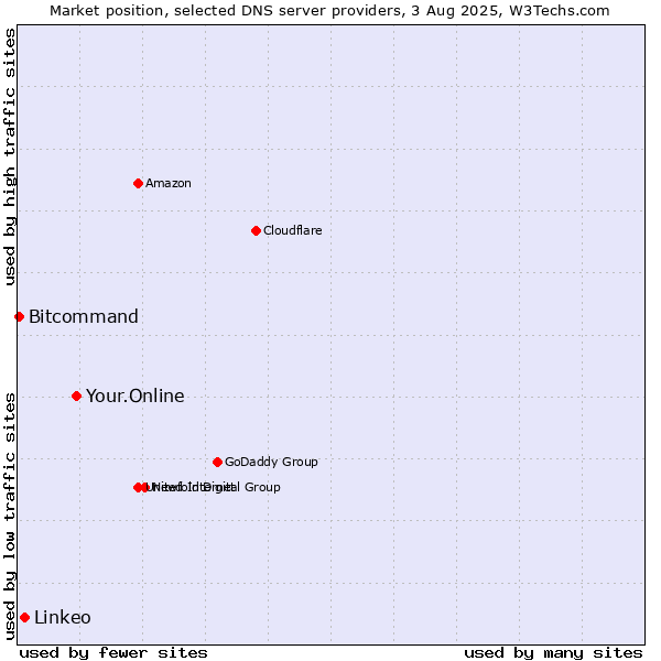 Market position of Your.Online vs. Linkeo vs. Bitcommand