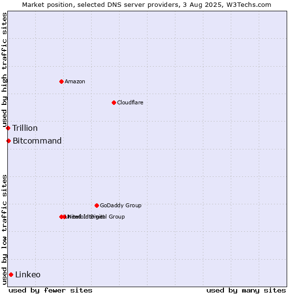 Market position of Linkeo vs. Bitcommand vs. Trillion