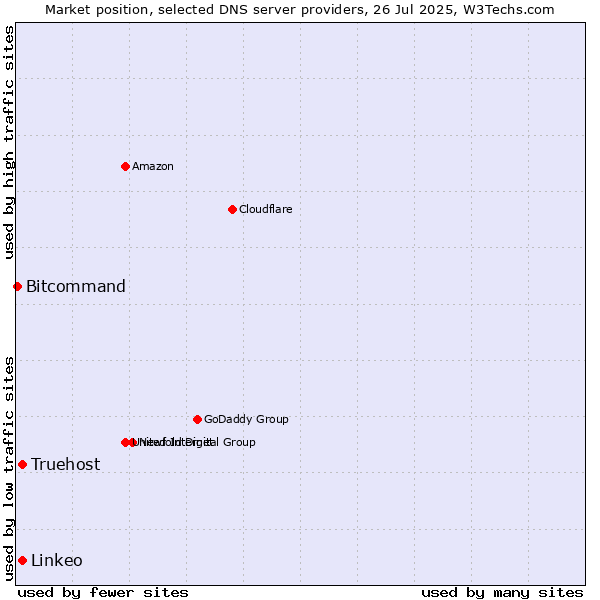 Market position of Truehost vs. Linkeo vs. Bitcommand