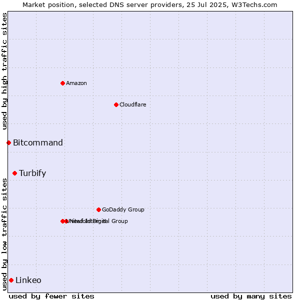 Market position of Turbify vs. Linkeo vs. Bitcommand
