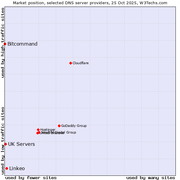 Market position of Linkeo vs. UK Servers vs. Bitcommand