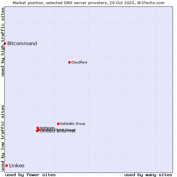 Market position of United Internet vs. Linkeo vs. Bitcommand