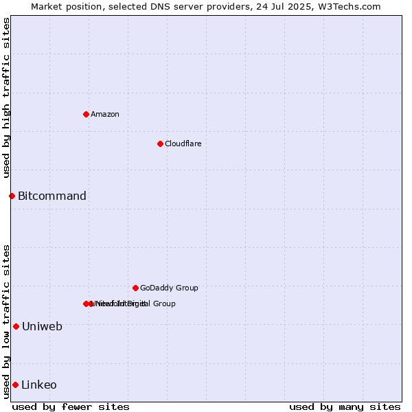 Market position of Uniweb vs. Linkeo vs. Bitcommand