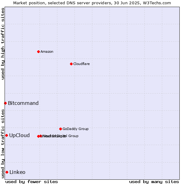 Market position of Linkeo vs. UpCloud vs. Bitcommand