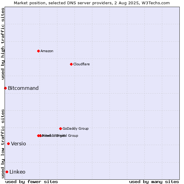Market position of Versio vs. Linkeo vs. Bitcommand