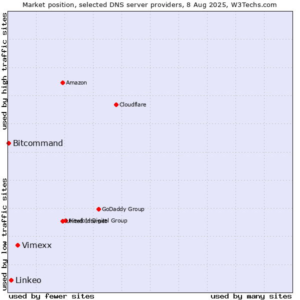 Market position of Vimexx vs. Linkeo vs. Bitcommand