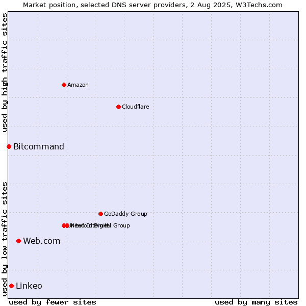 Market position of Web.com vs. Linkeo vs. Bitcommand