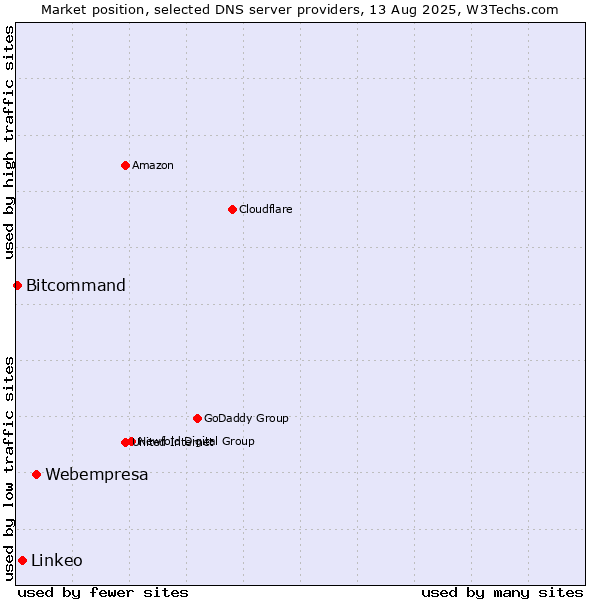 Market position of Webempresa vs. Linkeo vs. Bitcommand