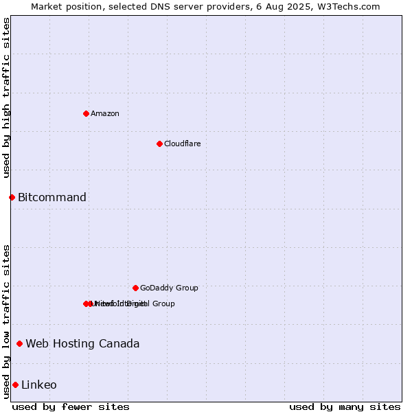 Market position of Web Hosting Canada vs. Linkeo vs. Bitcommand