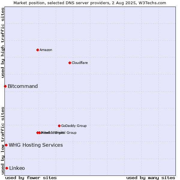 Market position of Linkeo vs. WHG Hosting Services vs. Bitcommand