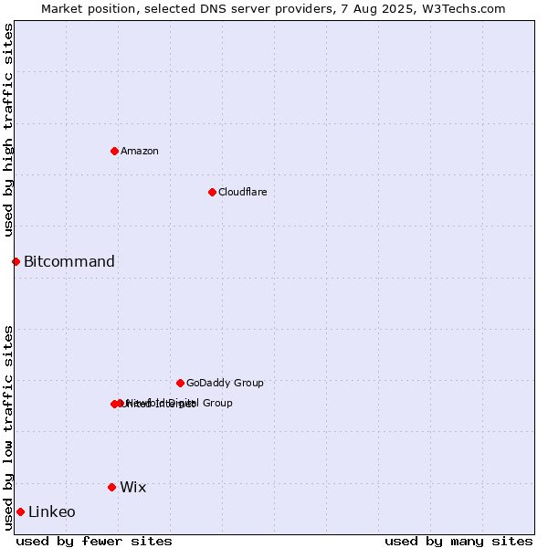 Market position of Wix vs. Linkeo vs. Bitcommand