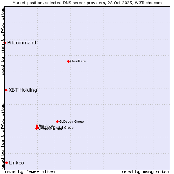 Market position of Linkeo vs. XBT Holding vs. Bitcommand