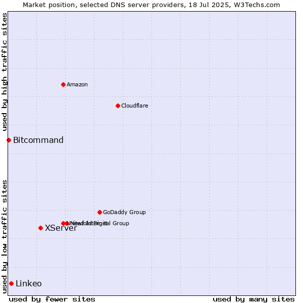 Market position of XServer vs. Linkeo vs. Bitcommand