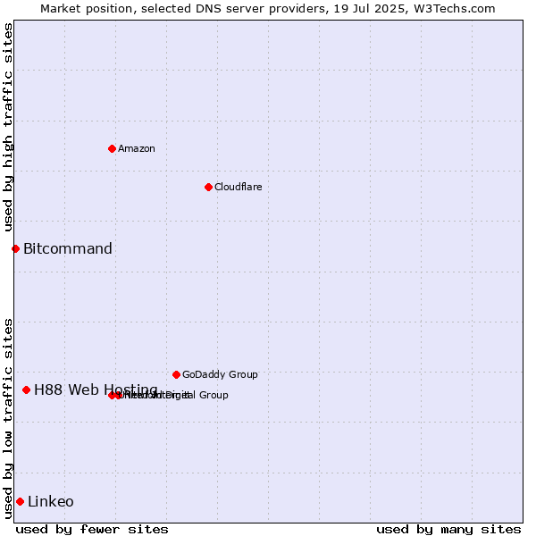 Market position of H88 Web Hosting vs. Linkeo vs. Bitcommand
