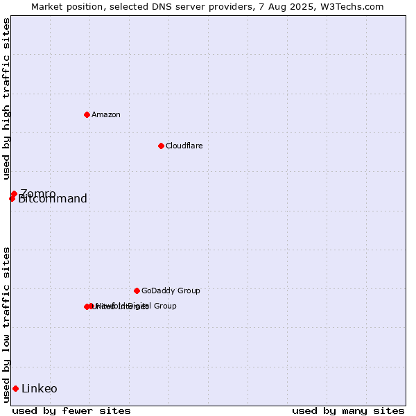 Market position of Linkeo vs. Zomro vs. Bitcommand