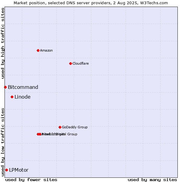Market position of Linode vs. LPMotor vs. Bitcommand