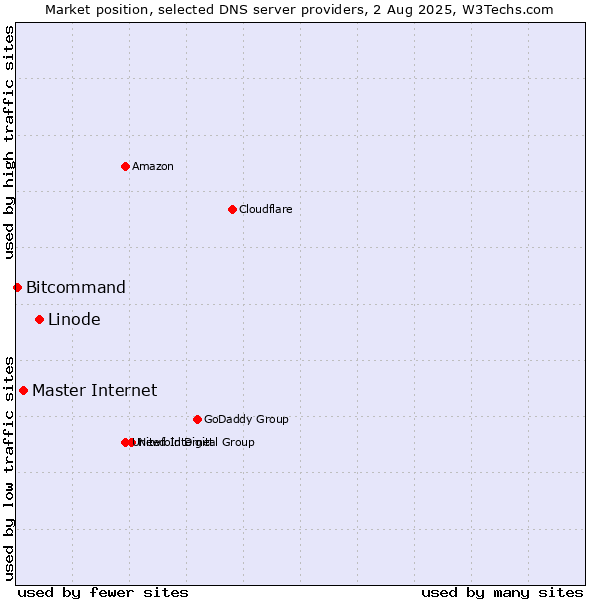 Market position of Linode vs. Master Internet vs. Bitcommand