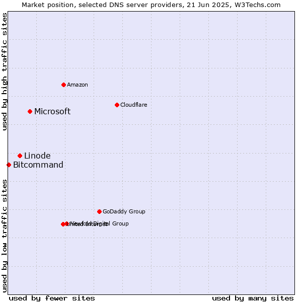 Market position of Microsoft vs. Linode vs. Bitcommand