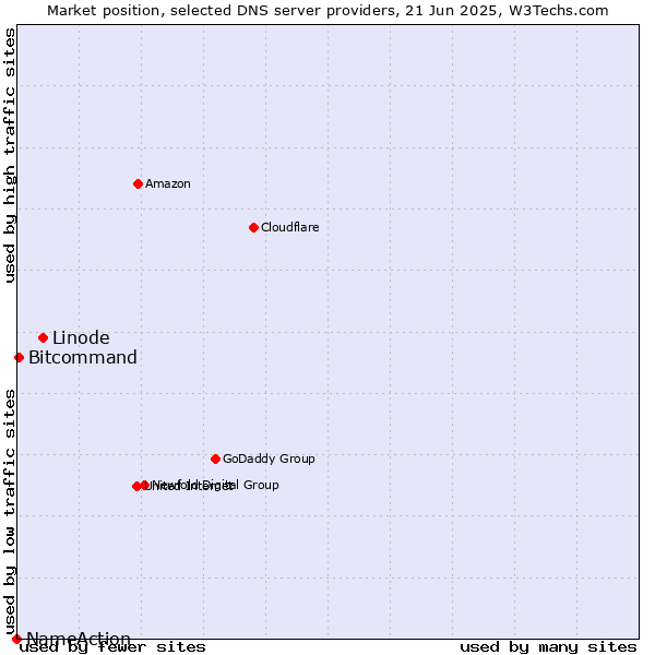Market position of Linode vs. Bitcommand vs. NameAction