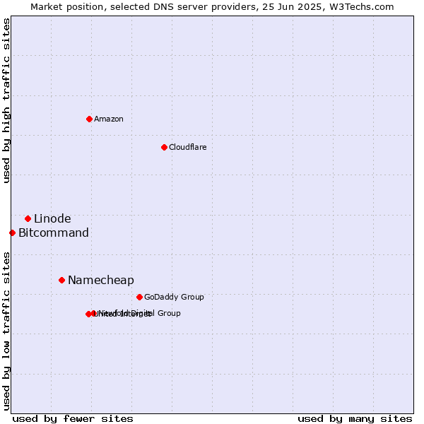Market position of Namecheap vs. Linode vs. Bitcommand