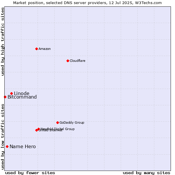 Market position of Linode vs. Name Hero vs. Bitcommand