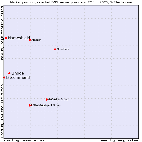 Market position of Linode vs. Nameshield vs. Bitcommand
