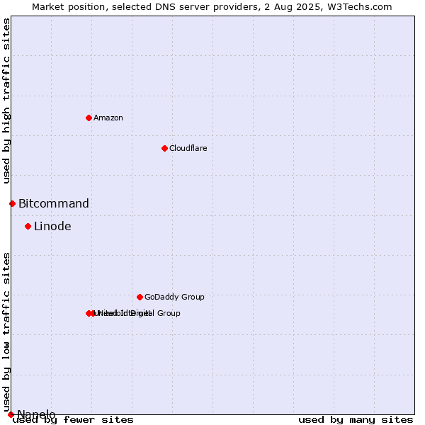 Market position of Linode vs. Bitcommand vs. Nanelo