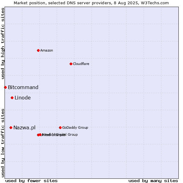 Market position of Linode vs. Nazwa.pl vs. Bitcommand