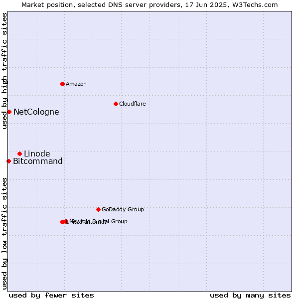 Market position of Linode vs. NetCologne vs. Bitcommand