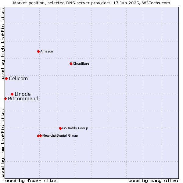Market position of Linode vs. Cellcom vs. Bitcommand