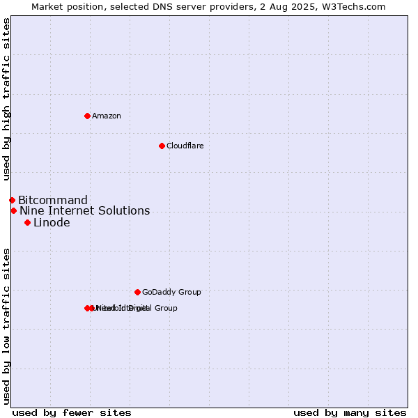 Market position of Linode vs. Nine Internet Solutions vs. Bitcommand