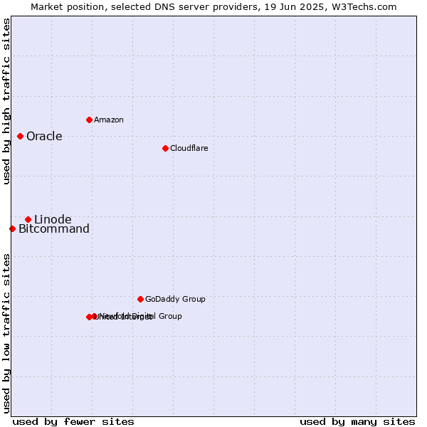 Market position of Linode vs. Oracle vs. Bitcommand