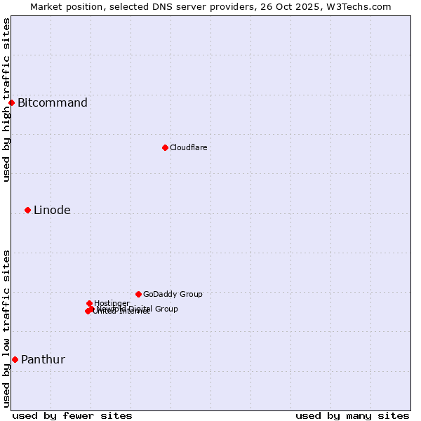 Market position of Linode vs. Panthur vs. Bitcommand