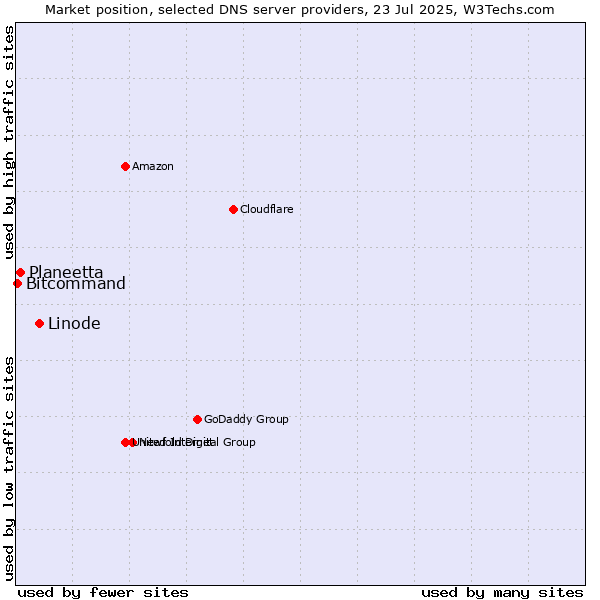 Market position of Linode vs. Planeetta vs. Bitcommand