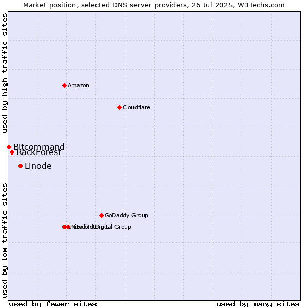 Market position of Linode vs. RackForest vs. Bitcommand