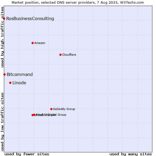 Market position of Linode vs. Bitcommand vs. RosBusinessConsulting