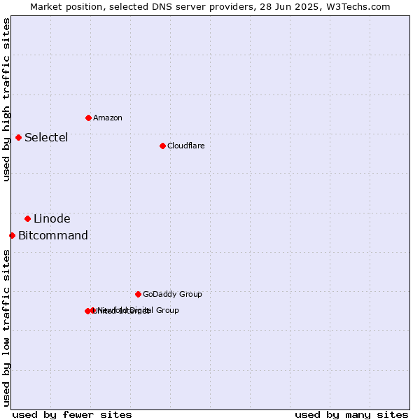 Market position of Linode vs. Selectel vs. Bitcommand